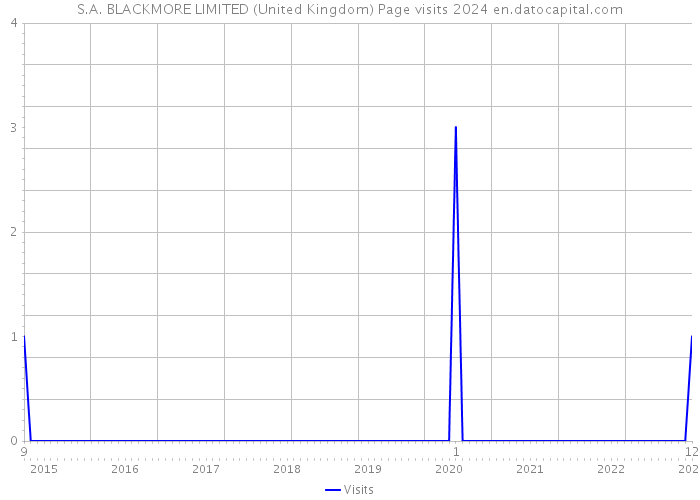 S.A. BLACKMORE LIMITED (United Kingdom) Page visits 2024 