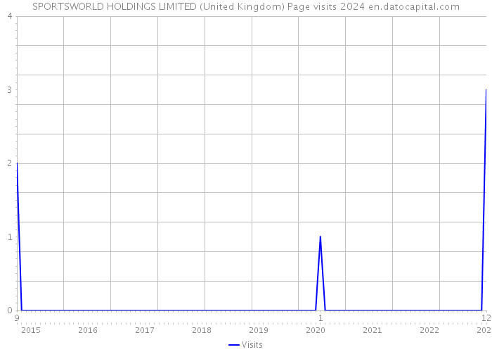 SPORTSWORLD HOLDINGS LIMITED (United Kingdom) Page visits 2024 