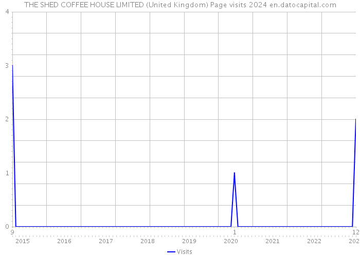 THE SHED COFFEE HOUSE LIMITED (United Kingdom) Page visits 2024 