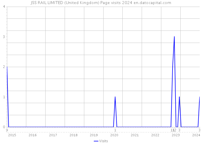 JSS RAIL LIMITED (United Kingdom) Page visits 2024 