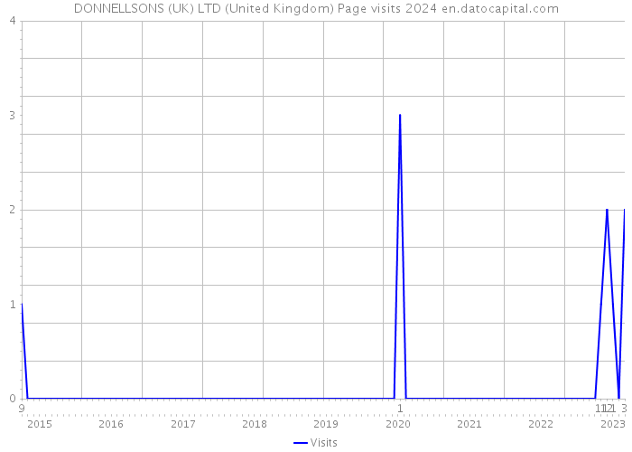 DONNELLSONS (UK) LTD (United Kingdom) Page visits 2024 