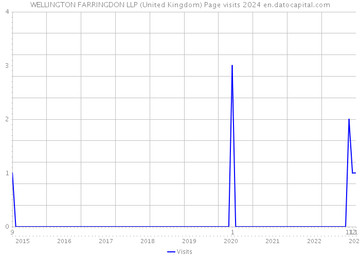 WELLINGTON FARRINGDON LLP (United Kingdom) Page visits 2024 