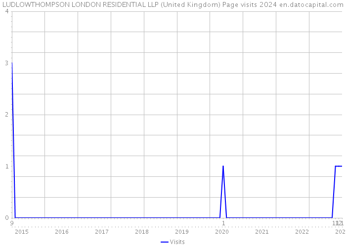 LUDLOWTHOMPSON LONDON RESIDENTIAL LLP (United Kingdom) Page visits 2024 