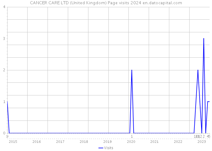 CANCER CARE LTD (United Kingdom) Page visits 2024 