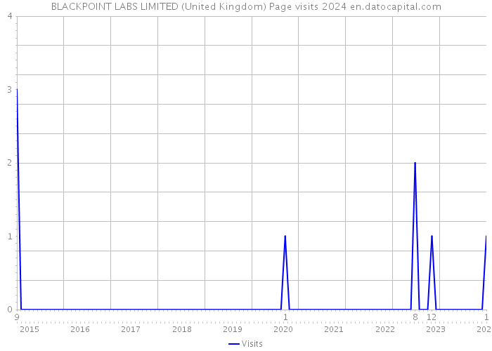 BLACKPOINT LABS LIMITED (United Kingdom) Page visits 2024 