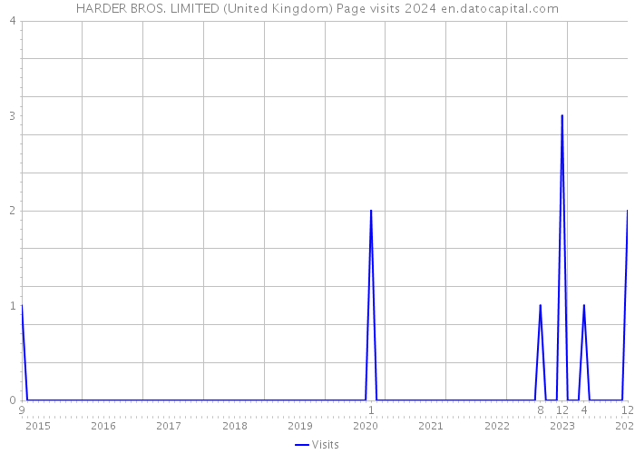 HARDER BROS. LIMITED (United Kingdom) Page visits 2024 