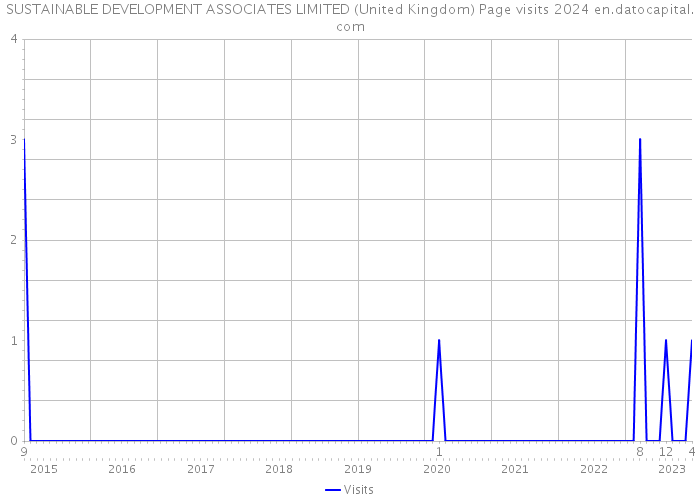 SUSTAINABLE DEVELOPMENT ASSOCIATES LIMITED (United Kingdom) Page visits 2024 