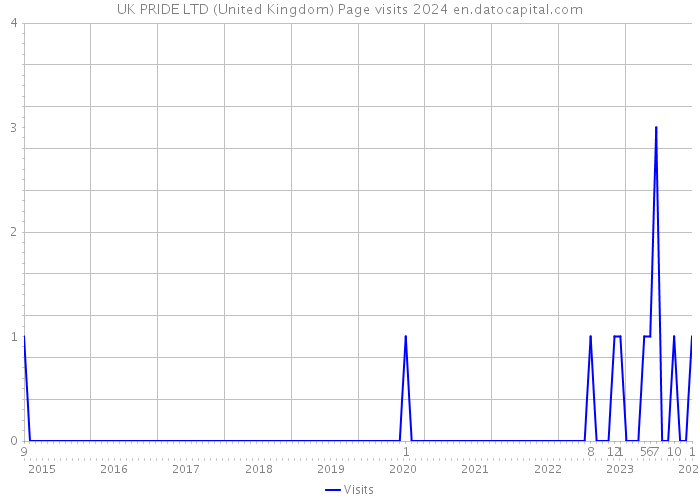 UK PRIDE LTD (United Kingdom) Page visits 2024 