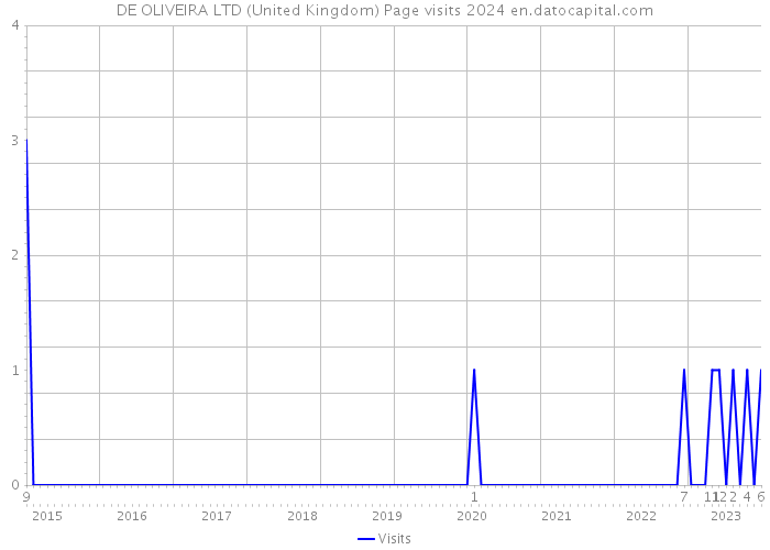 DE OLIVEIRA LTD (United Kingdom) Page visits 2024 