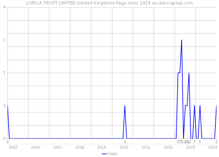 LORICA TRUST LIMITED (United Kingdom) Page visits 2024 