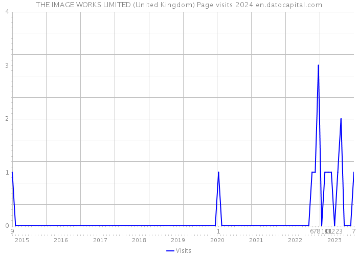 THE IMAGE WORKS LIMITED (United Kingdom) Page visits 2024 