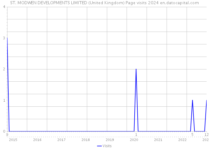 ST. MODWEN DEVELOPMENTS LIMITED (United Kingdom) Page visits 2024 