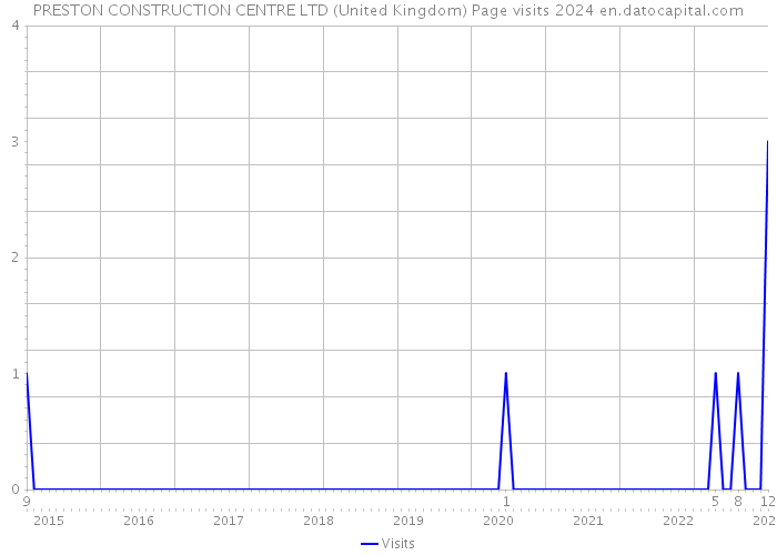 PRESTON CONSTRUCTION CENTRE LTD (United Kingdom) Page visits 2024 