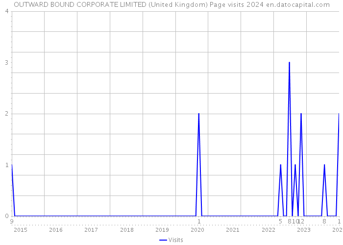 OUTWARD BOUND CORPORATE LIMITED (United Kingdom) Page visits 2024 
