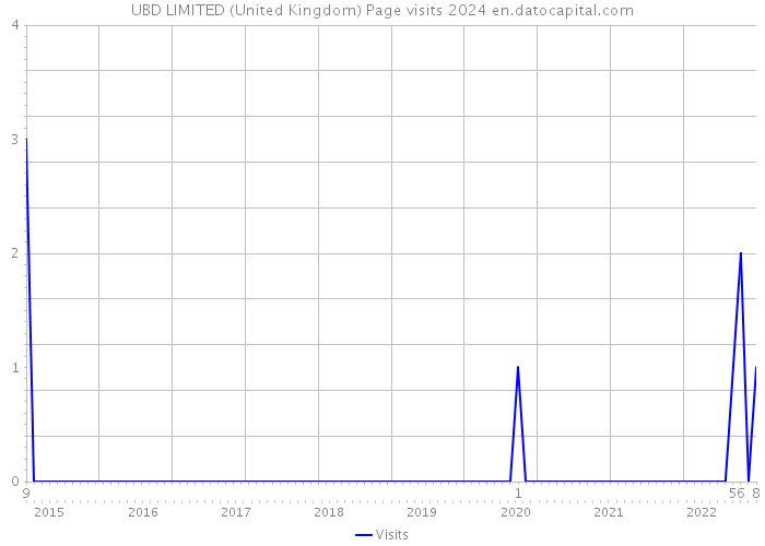 UBD LIMITED (United Kingdom) Page visits 2024 