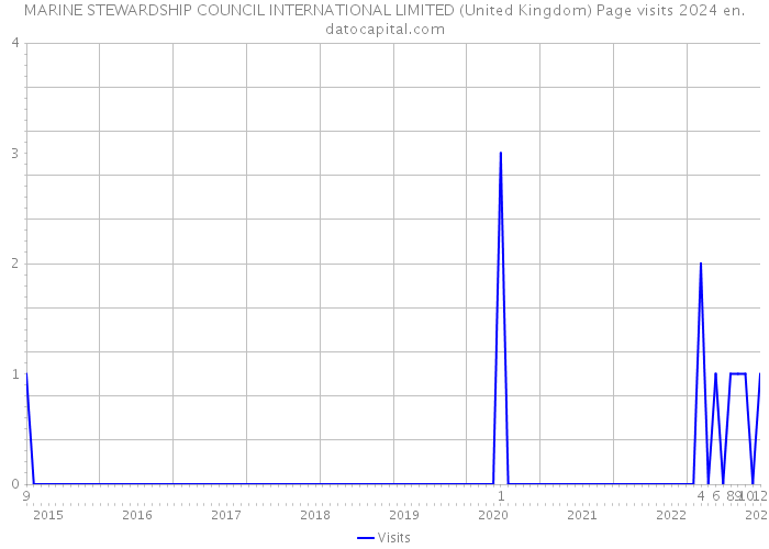 MARINE STEWARDSHIP COUNCIL INTERNATIONAL LIMITED (United Kingdom) Page visits 2024 