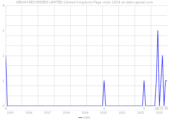 REDAN RECORDERS LIMITED (United Kingdom) Page visits 2024 