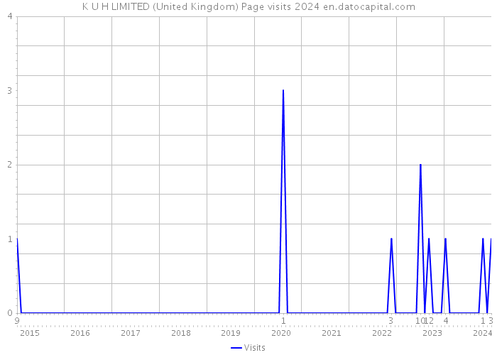 K U H LIMITED (United Kingdom) Page visits 2024 