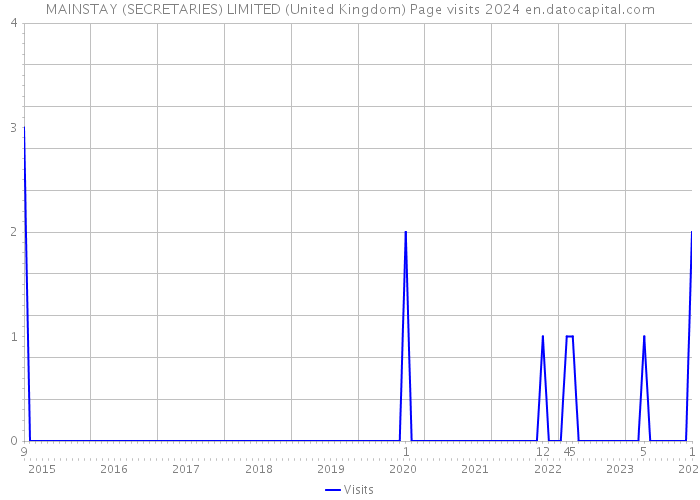 MAINSTAY (SECRETARIES) LIMITED (United Kingdom) Page visits 2024 