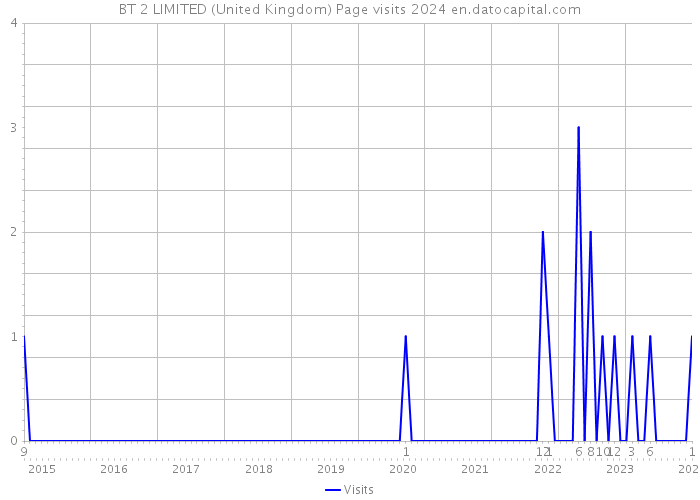 BT 2 LIMITED (United Kingdom) Page visits 2024 