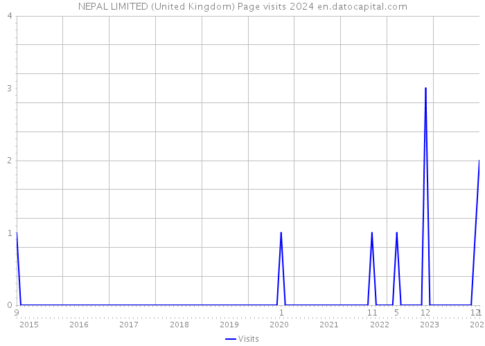NEPAL LIMITED (United Kingdom) Page visits 2024 