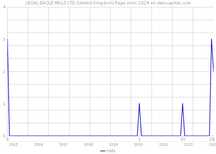 LEGAL EAGLE WILLS LTD (United Kingdom) Page visits 2024 