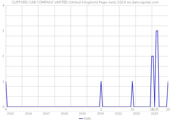 CLIFFORD CAB COMPANY LIMITED (United Kingdom) Page visits 2024 