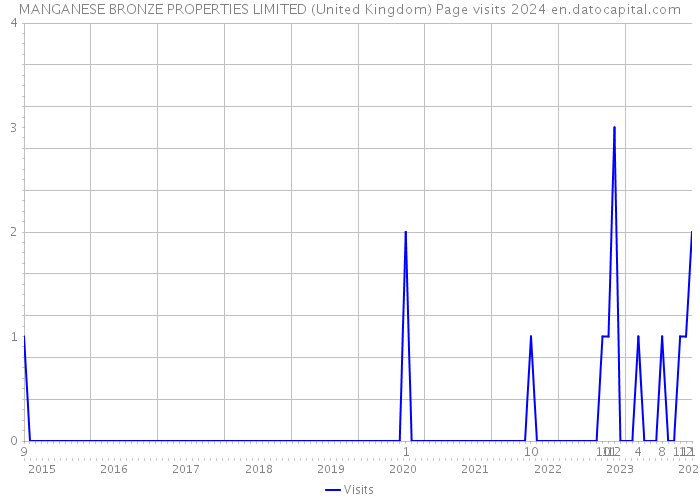 MANGANESE BRONZE PROPERTIES LIMITED (United Kingdom) Page visits 2024 