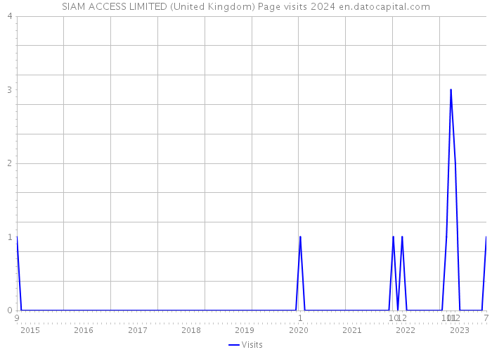 SIAM ACCESS LIMITED (United Kingdom) Page visits 2024 