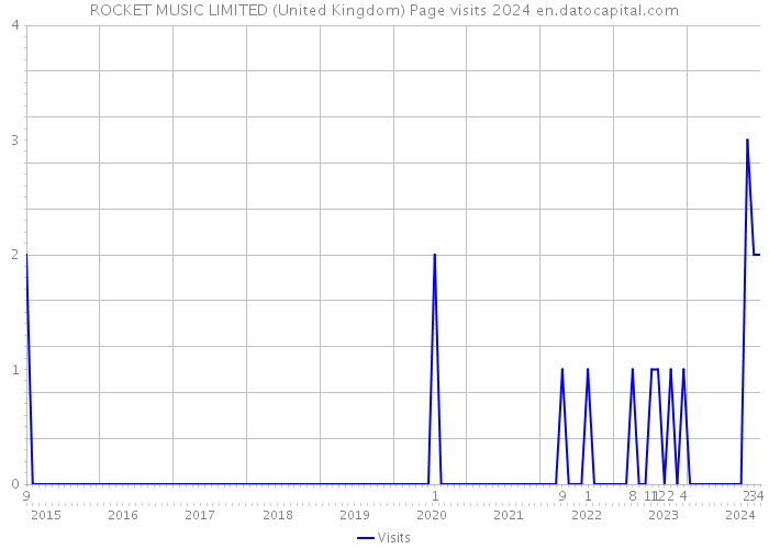 ROCKET MUSIC LIMITED (United Kingdom) Page visits 2024 