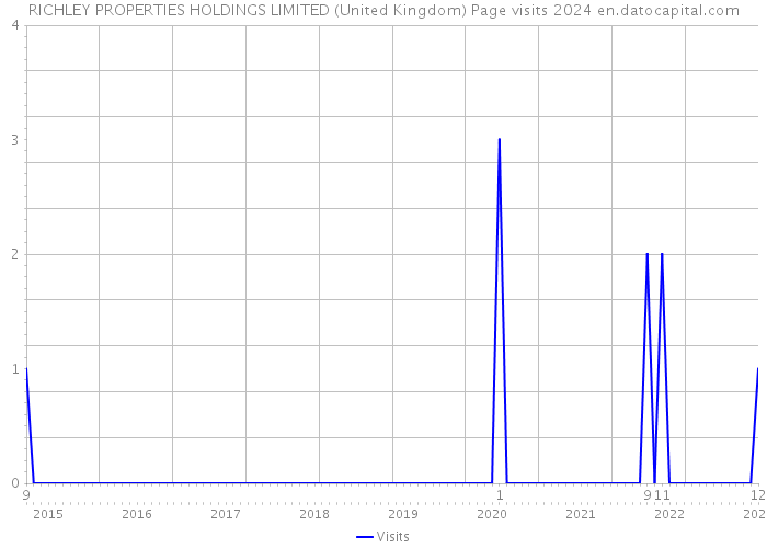 RICHLEY PROPERTIES HOLDINGS LIMITED (United Kingdom) Page visits 2024 