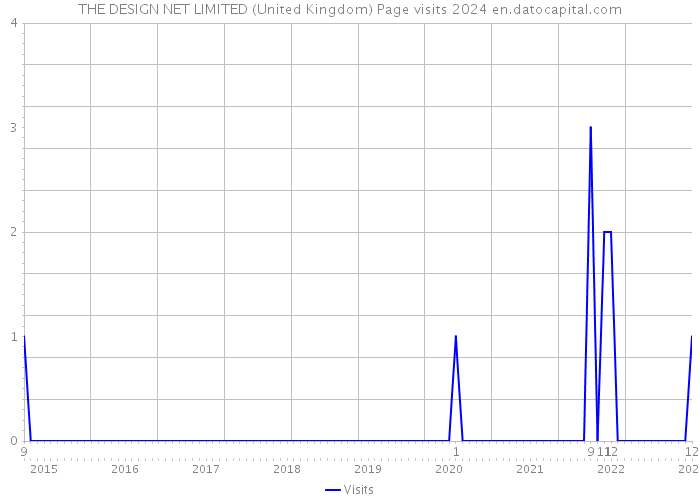 THE DESIGN NET LIMITED (United Kingdom) Page visits 2024 
