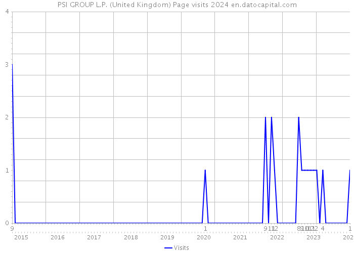 PSI GROUP L.P. (United Kingdom) Page visits 2024 
