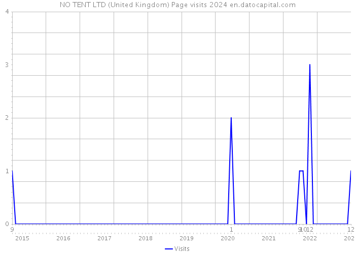 NO TENT LTD (United Kingdom) Page visits 2024 