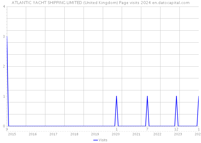 ATLANTIC YACHT SHIPPING LIMITED (United Kingdom) Page visits 2024 