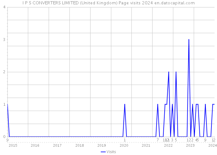 I P S CONVERTERS LIMITED (United Kingdom) Page visits 2024 