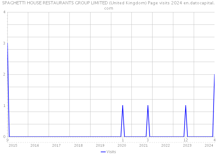SPAGHETTI HOUSE RESTAURANTS GROUP LIMITED (United Kingdom) Page visits 2024 