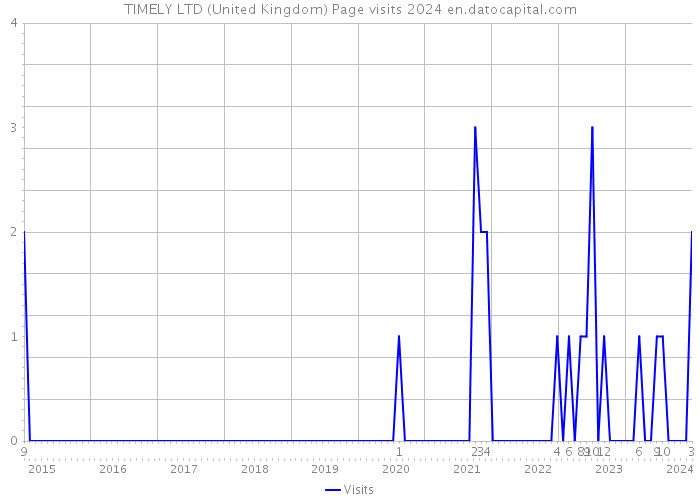 TIMELY LTD (United Kingdom) Page visits 2024 