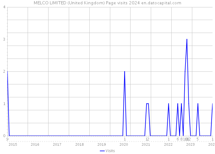 MELCO LIMITED (United Kingdom) Page visits 2024 