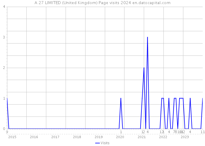 A 27 LIMITED (United Kingdom) Page visits 2024 