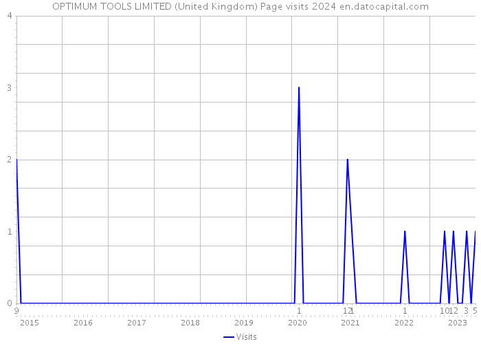 OPTIMUM TOOLS LIMITED (United Kingdom) Page visits 2024 