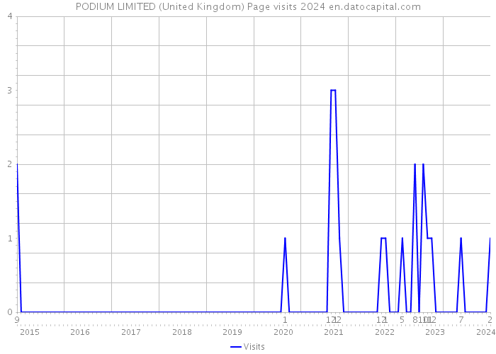 PODIUM LIMITED (United Kingdom) Page visits 2024 