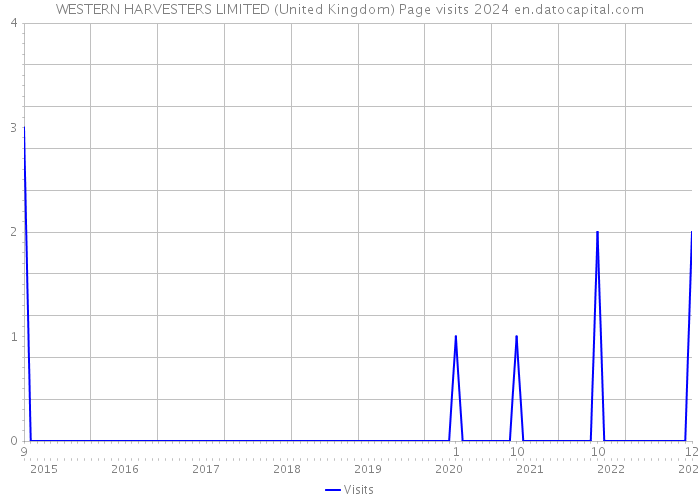 WESTERN HARVESTERS LIMITED (United Kingdom) Page visits 2024 