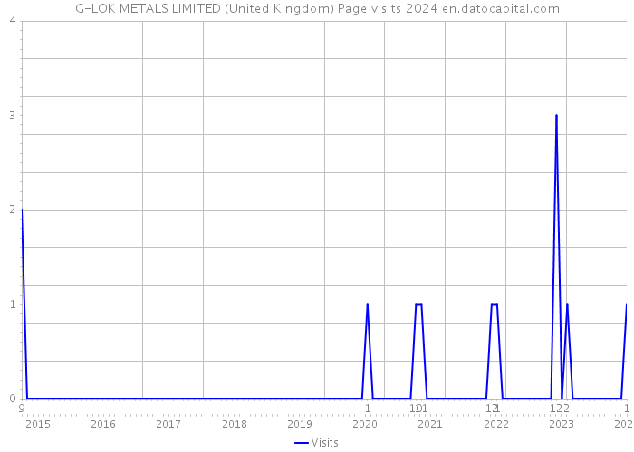 G-LOK METALS LIMITED (United Kingdom) Page visits 2024 