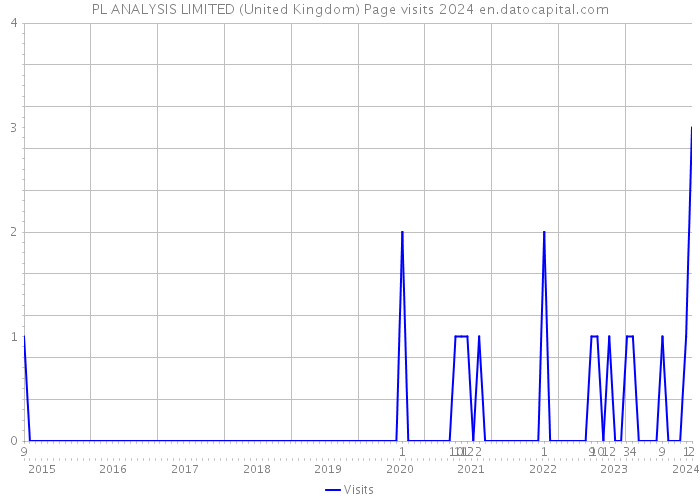 PL ANALYSIS LIMITED (United Kingdom) Page visits 2024 