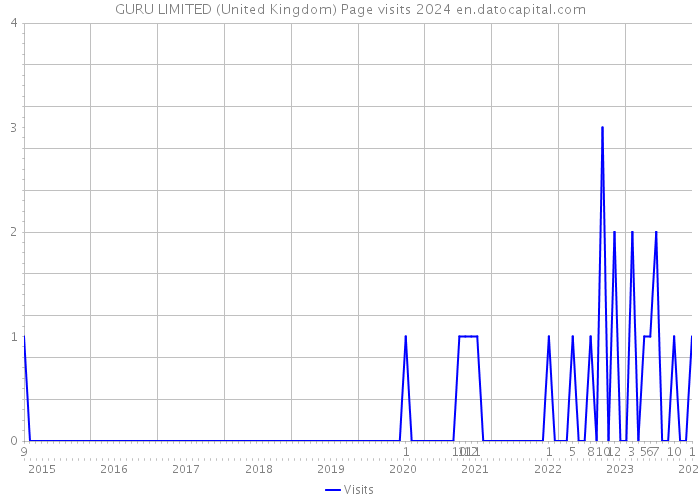 GURU LIMITED (United Kingdom) Page visits 2024 