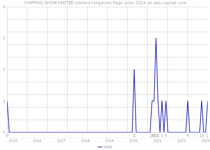 CHIPPING SHOW LIMITED (United Kingdom) Page visits 2024 