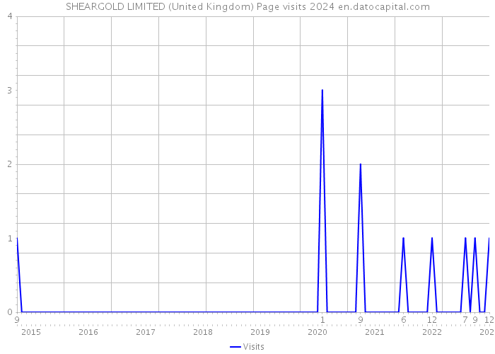 SHEARGOLD LIMITED (United Kingdom) Page visits 2024 