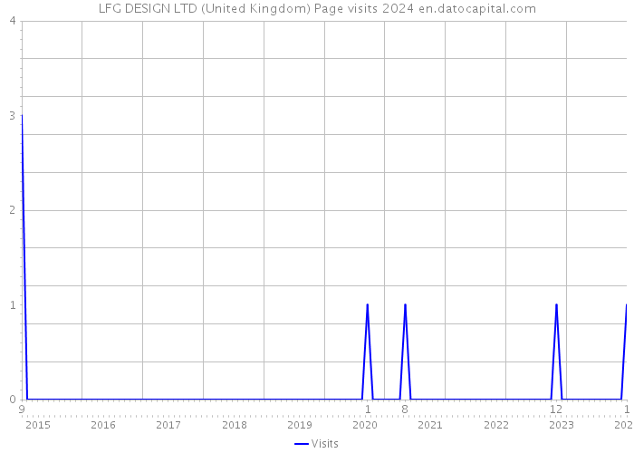 LFG DESIGN LTD (United Kingdom) Page visits 2024 