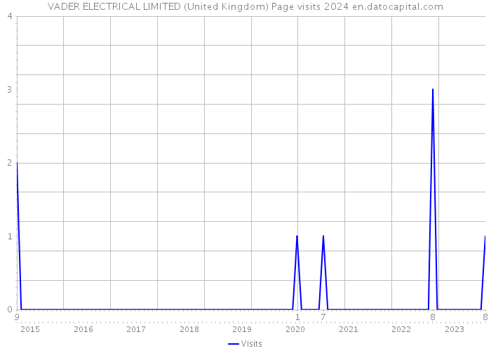 VADER ELECTRICAL LIMITED (United Kingdom) Page visits 2024 